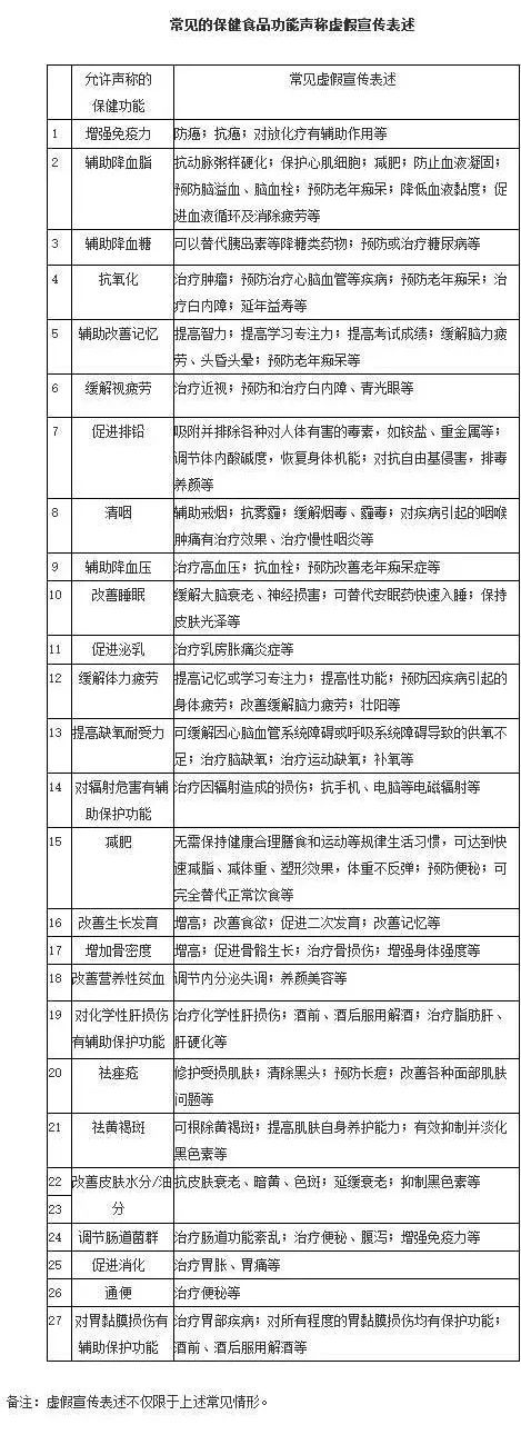 识别保健品虚假宣传警惕消费陷阱,如何区分保健品和药品食品
