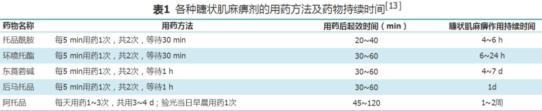 儿童散瞳验光的操作正确步骤,一周岁儿童散瞳检查