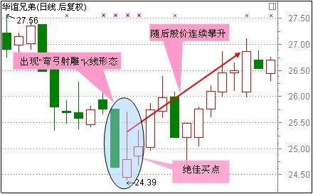 正确识别头肩底形态精准抄底,老股民压箱底的抄底绝招实战图解