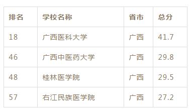 全区排行第7！玉林师院上榜“中国最好大学”，全国排在……