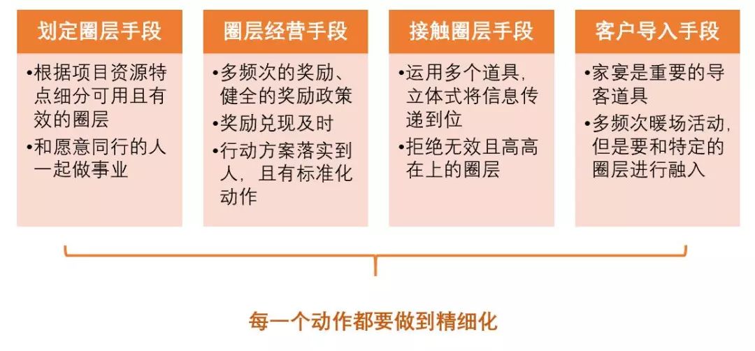 差地段的高端盘怎么逆袭,如何操盘五线城市郊区偏远别墅盘
