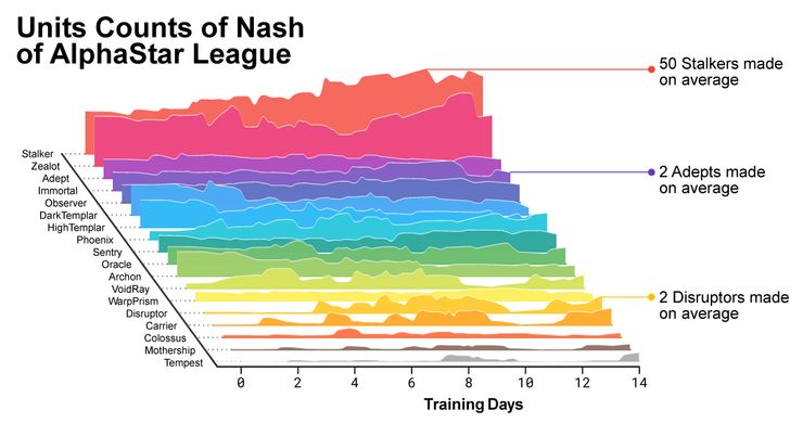 星际争霸deepmind2,星际争霸deepmind谁赢