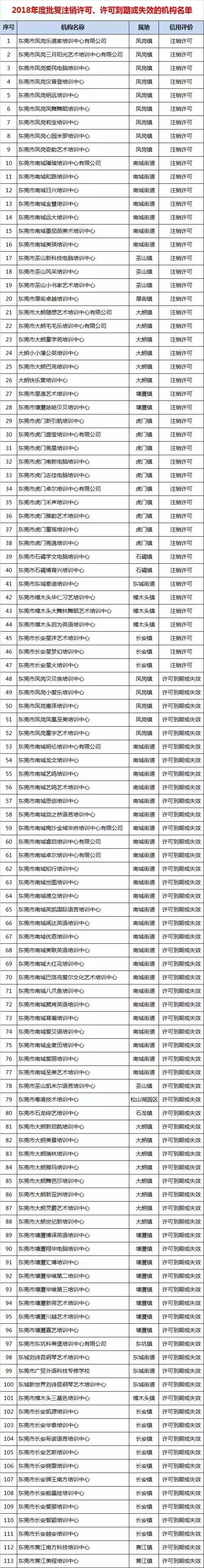 广东省对民办培训机构处罚的规定,东莞教育培训机构整改