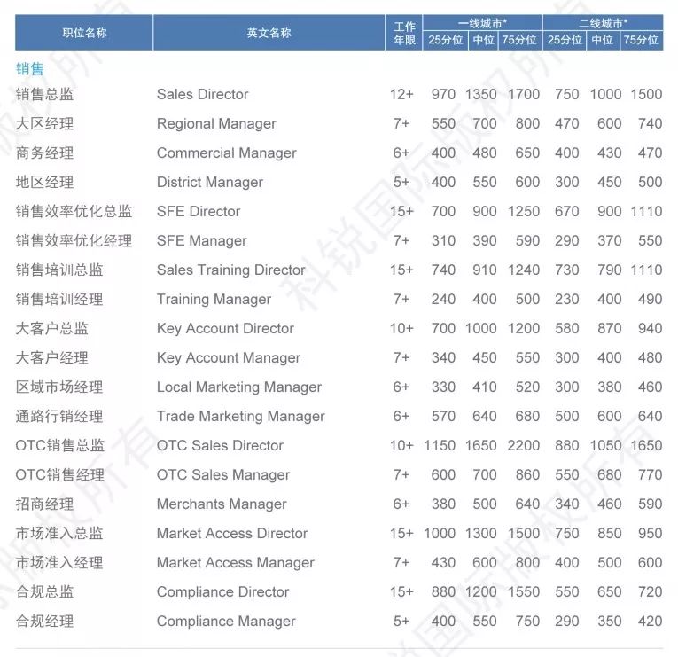 医疗行业薪酬报告,2019年医疗行业薪水标准