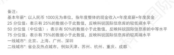 医疗行业薪酬报告,2019年医疗行业薪水标准