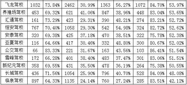 2022年1月份全市驾校合格率排名,阜阳颍东驾校最新最全排名