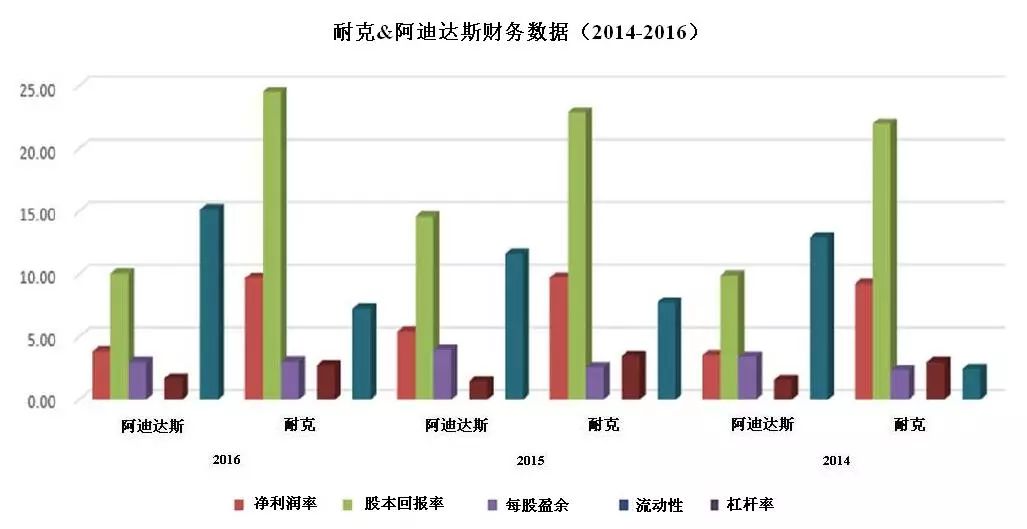 耐克阿迪达斯全球竞争,耐克和阿迪达斯的竞争策略