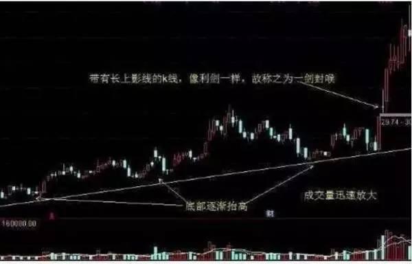 炒股放量突破的方法,股票超短线铁律