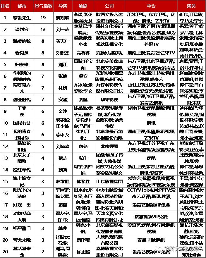 德塔文电视剧景气指数top10,德塔文数据实时行情