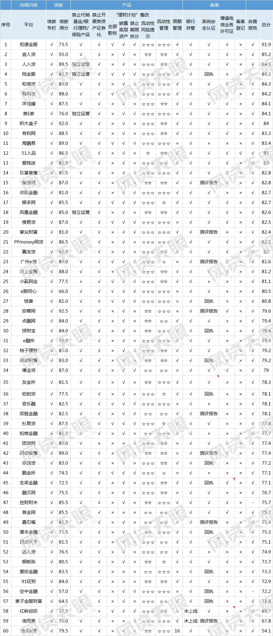 网贷前十平台,合规平台网贷天眼