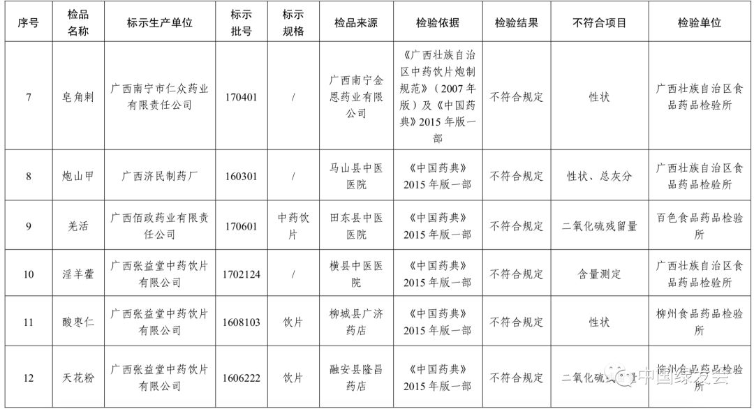你用的穿山甲药有问题！国家药品监督管理局公布14起穿山甲药不合规