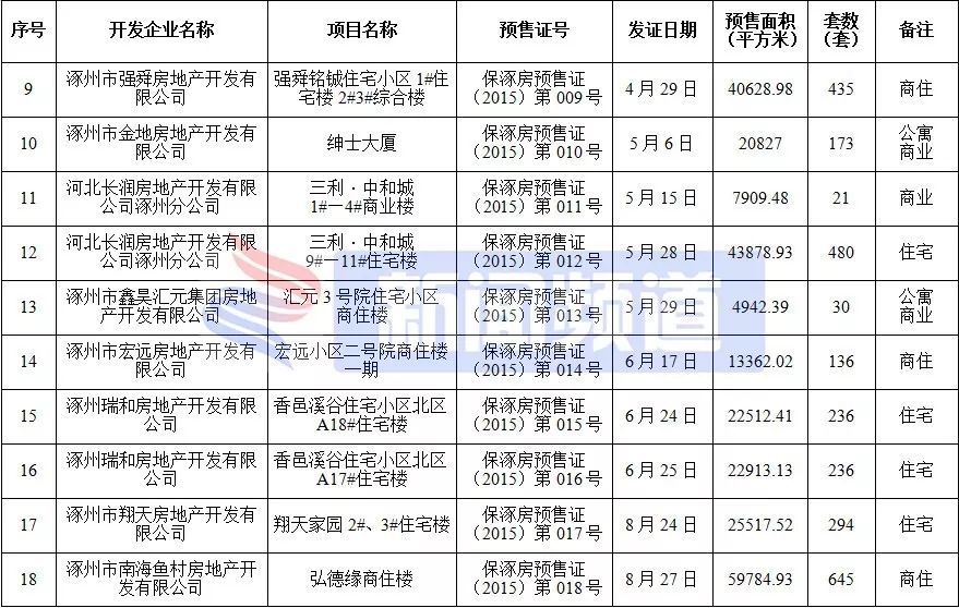 涿州楼盘房价最新消息,涿州高铁附近楼盘房价