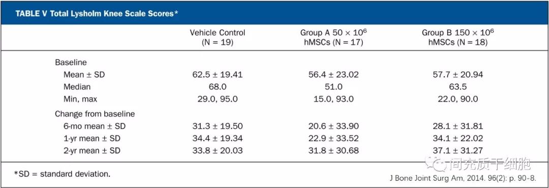 干细胞修复半月板损伤靠谱吗,中国哪里有干细胞治疗半月板损伤