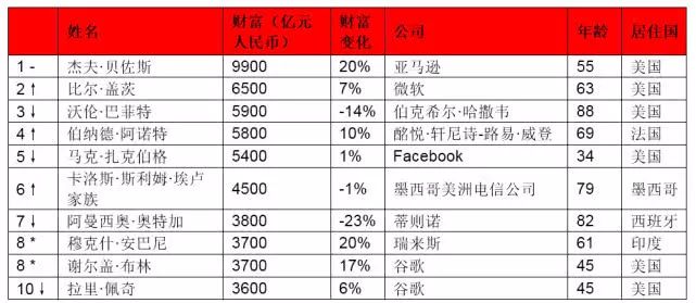 2019胡润全球富豪榜：贝索斯蝉联第一，马云为华人首富