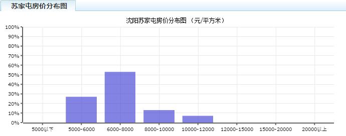 沈阳房价走势图2004-2021,沈阳主城区房价2021新楼盘房价