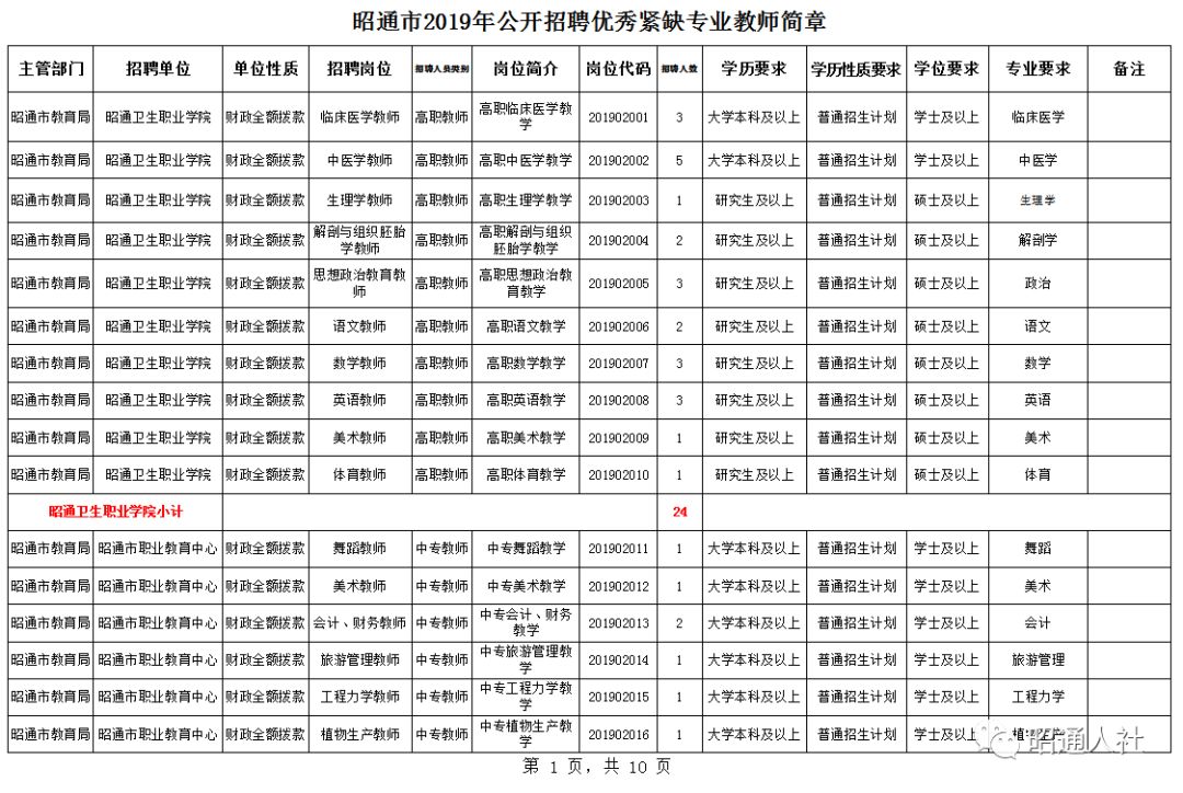 昭通2018事业单位d类招聘公告,昭通市2022年事业单位招聘最高分