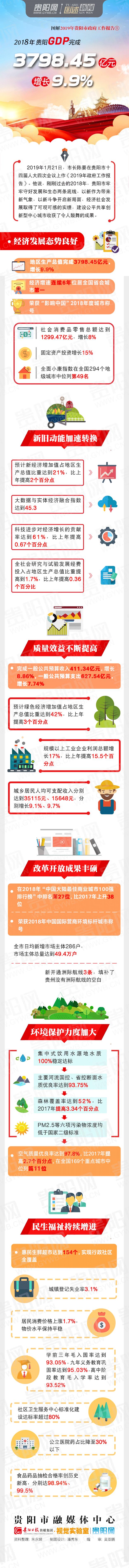 贵阳的经济在全国排名变化,贵阳经济增速连续六年居全国第一