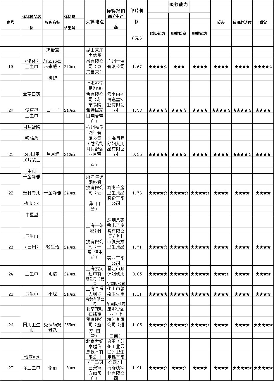 72款卫生巾,72种卫生巾测评