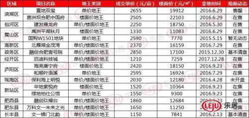 合肥各个区近期降价房,合肥高新区特价房最新消息