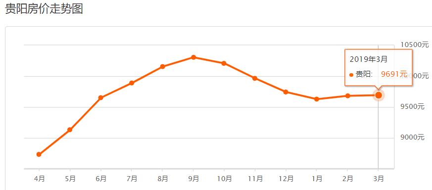 贵阳大营坡最贵房价,2023年贵阳市房价走势最新消息