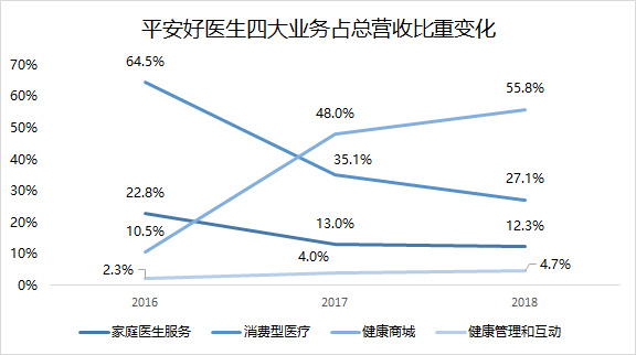 平安好医生投资逻辑,平安好医生成长性