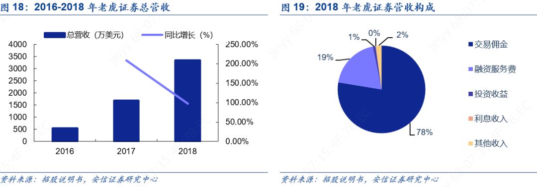 老虎证券和富途炒美股哪个好,富途证券vs老虎证券入金