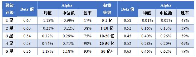 【融智FOF专题研究系列之】股票多头私募基金的Alpha研究