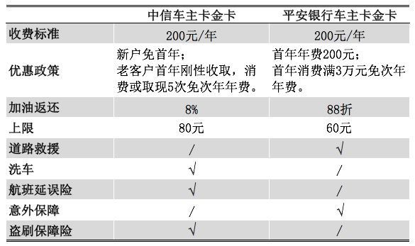 中信PK平安！车主联名卡谁更强？