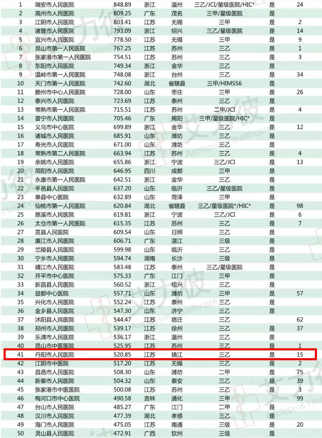 镇江市医院前十名,江滨医院镇江第一人民医院哪个好