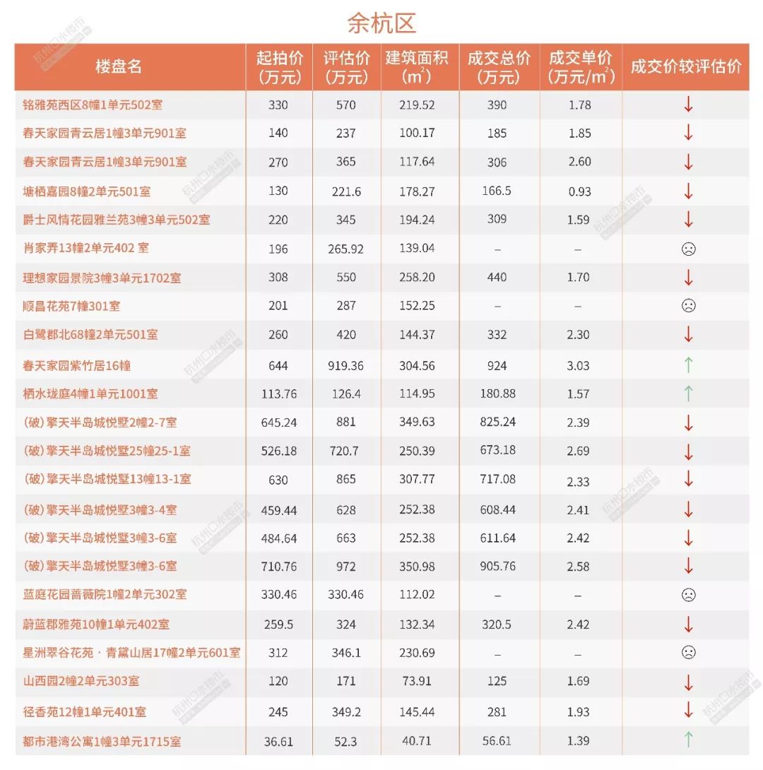 法拍房杭州最高价,杭州法拍房1.15亿二拍