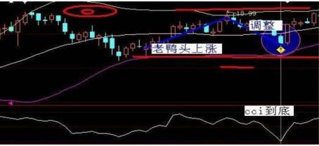 请笑纳史上最全的BOLL超级操盘策略！必定买在婴儿底，卖在宇宙顶！预知一个月升跌！