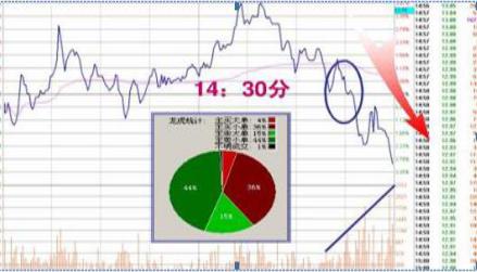 尾盘30分钟必定提前出现的特征,尾盘最后30分钟才是全天黄金时刻