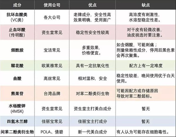 深扒美白成分不可不知的烟酰胺,市面的美白针