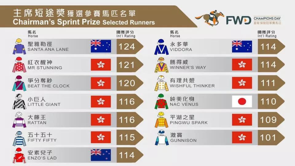 哪些世界级名驹有资格瓜分5800万港元总奖金？富卫保险冠军赛马日参赛马匹名单出炉！