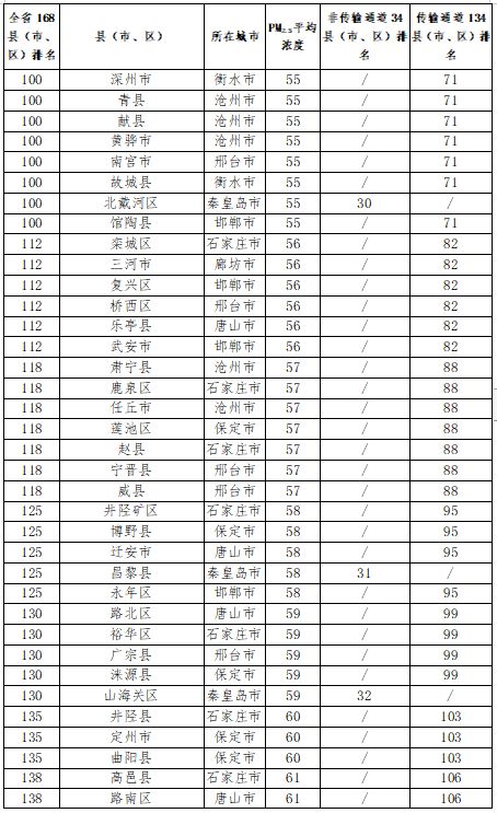 张家口市各县区环境质量排名,2018年张家口空气质量达标天数