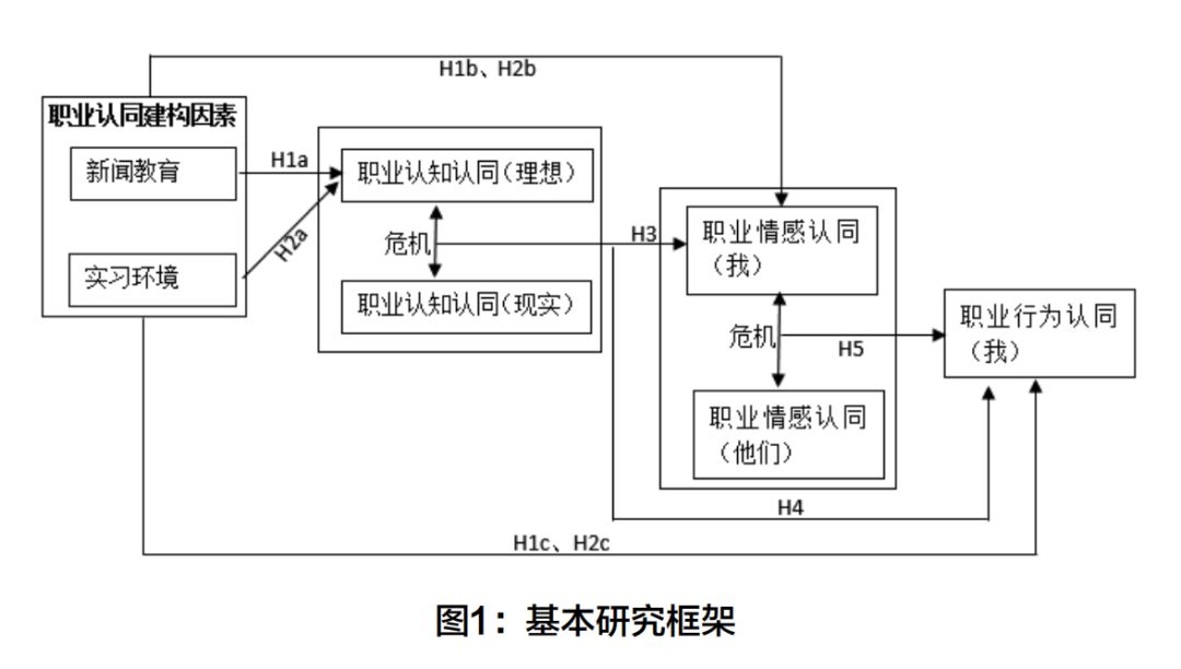 冲突与协调:传媒从业者后备军职业认同状况研究——以北京某高校新闻学院在校生为例
