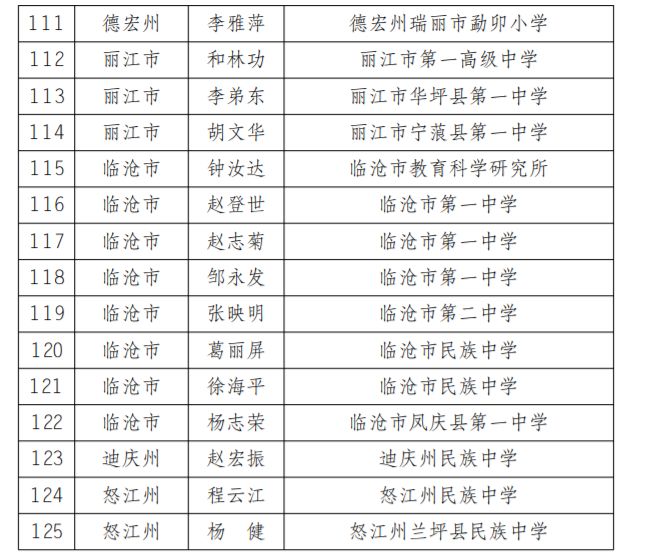 2019年昭通正高级教师名单,云南省高级教师评审结果公示