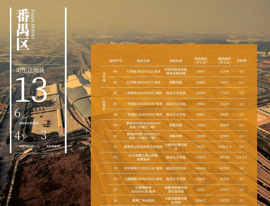 广州2021年第三批集中供地结果,81宗宅地广州2022年供地计划出炉