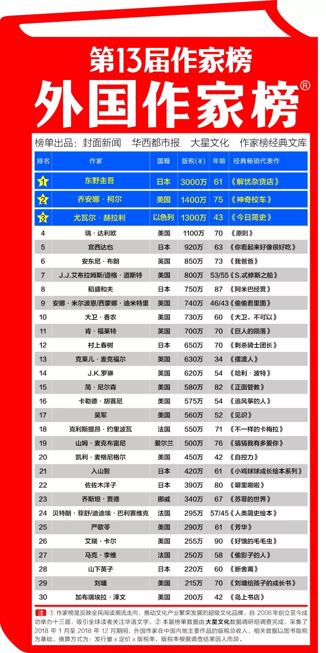 中国最赚钱的十个作家,最赚钱的十位作家