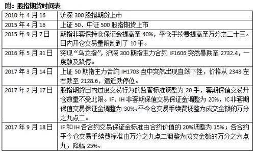 最近股指期货的政策,股指期货的变化对后市的影响
