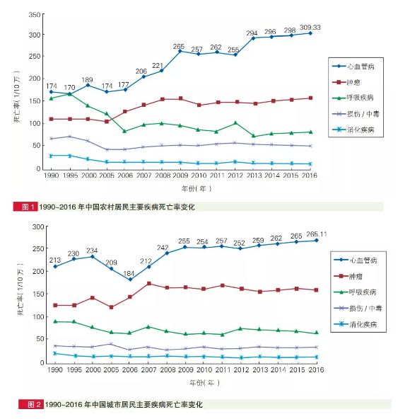 中国心血管病报告2018,中国心血管疾病最新报告