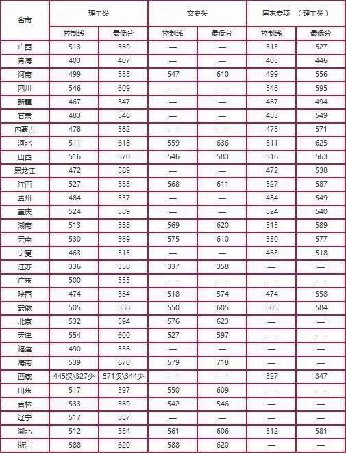 这些大学不是985,专业却是全国排名第一！