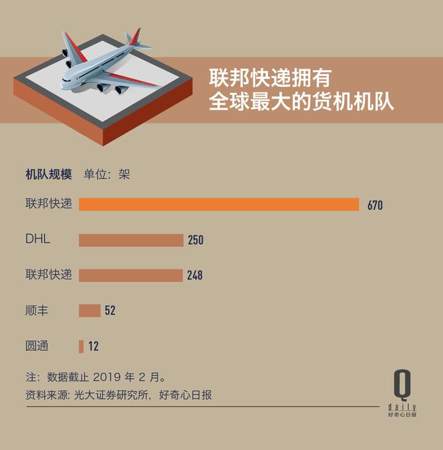 顺丰空运一次能赚多少钱,顺丰又收包装费又收重量费合理吗