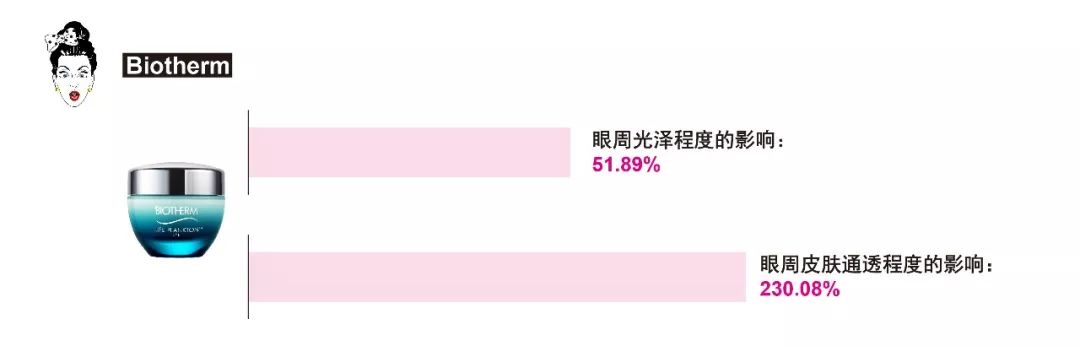 十大眼霜测试,雅诗兰黛眼霜值得买么