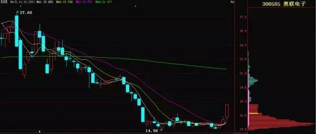 股市里唯一不会骗人的指标筹码峰,筹码峰来看股票的技巧