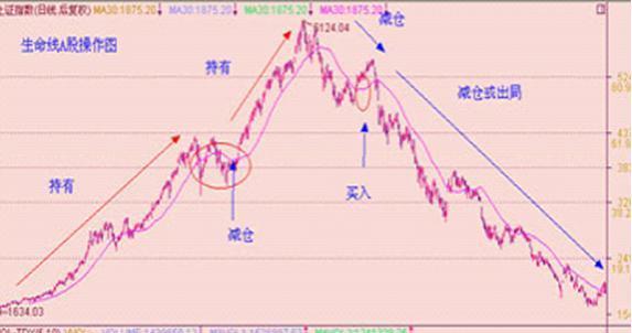 一根均线走天下简单实用,抄底逃顶只需一根均线