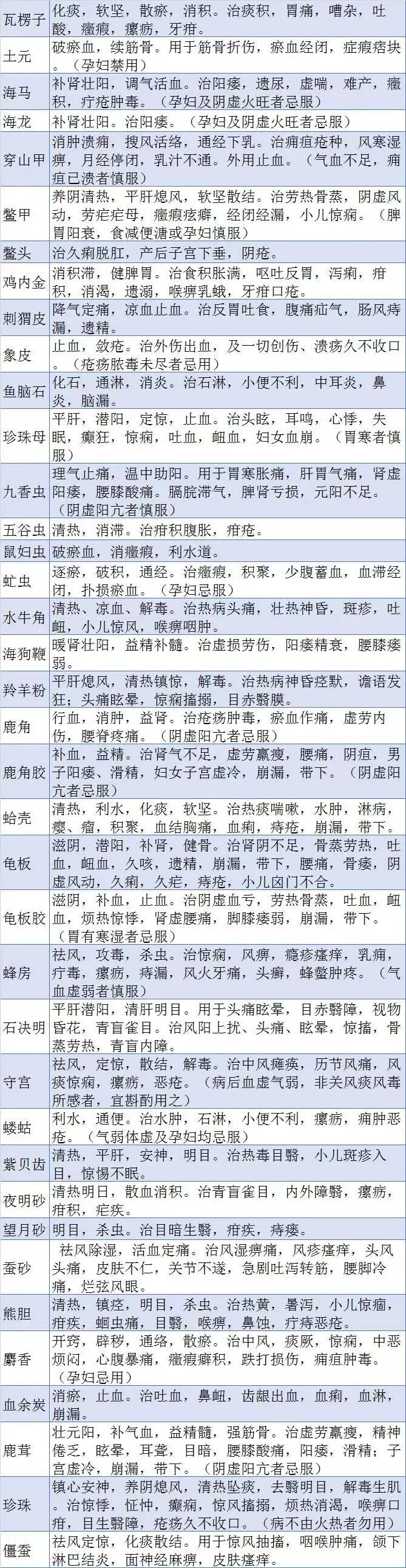 700种中药功效表格版下载,700种中药功效