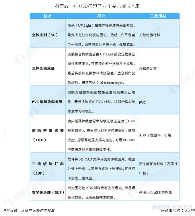 光固化3d打印设备价格,3d打印是光固化好还是传统好