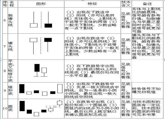 请笑纳史上最全的70张K线组合图，保证悟透此文，你就能在股市稳赚不赔，永远告别亏损