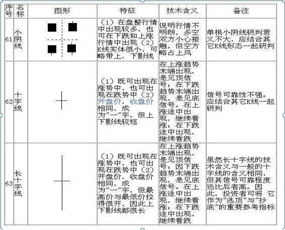 请笑纳史上最全的70张K线组合图，保证悟透此文，你就能在股市稳赚不赔，永远告别亏损